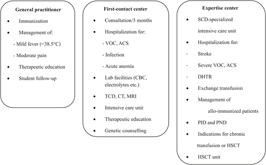 Example of management scheme for SCD in children in high-resource countries. ACS, acute chest syndrome; CBC, complete blood count; CT, computed tomography; DHTR, delayed hemolytic transfusion reaction; HSCT, hematopoietic stem cell transplantation; MRI, magnetic resonance imaging; PID, preimplantation diagnosis; PND, prenatal diagnosis; SCD; sickle cell disease; TCD, transcranial Doppler ultrasonography; VOC, vaso-occlusive crisis.
