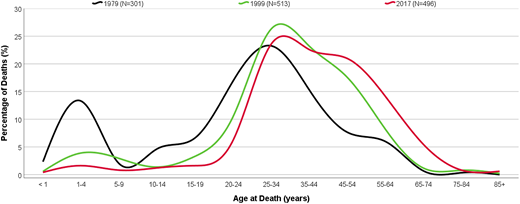 Proportion of deaths among individuals with SCD by age group. Adapted from Hassell1 (source: wonder.cdc.gov) with permission.