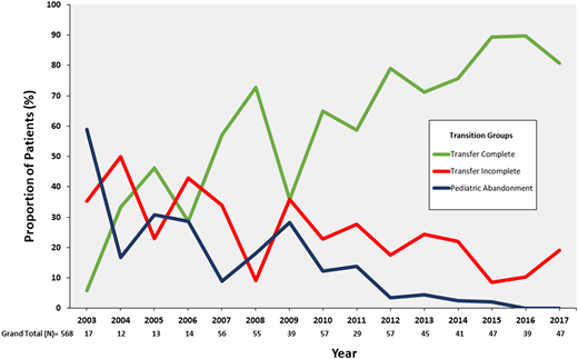Adult care engagement and care abandonment. Since program implementation in 2007, there has been a decrease in the number of patients who have abandoned pediatric care (β = −2.91; P = .002) (blue line), an increase in completion of transition (green line), and an increase in completion of the first visit with the adult provider after leaving pediatric care (β = 4.82; P ≤ .001). A gradual decline in care abandonment (red line) after transfer to adult care is shown from 2003 to 2017 (β = −1.91; P = .004).