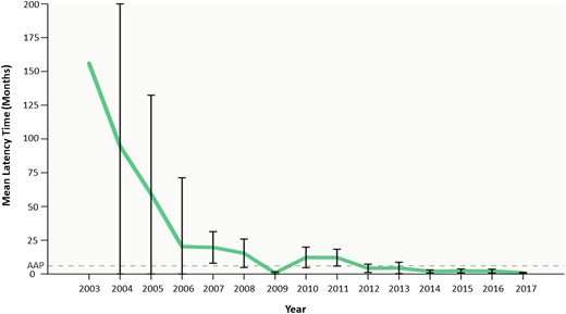 Transfer latency time from pediatric to adult care. With the implementation of the St. Jude Transition to Adult Care Program in 2007, mean latency time to the adult provider after the last visit at St. Jude has significantly decreased, from 64 months (range, 1-162 months) pretransition program to 1 month (range, 0-111 months) posttransition program (P < .001).