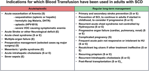 Indications for blood transfusion in adults with SCD. Blood transfusion is increasingly used as a disease-modifying therapy in a number of acute and chronic complications, the majority of which have low to moderate quality or no evidence base. The highest-quality evidence is from randomized controlled trials on primary prevention of stroke in children.52,53 Transfusion increases the Hb level and, therefore, the oxygen-carrying capacity, and it decreases the proportion of HbS in the circulation. Because sickled red blood cells increase viscosity, it is recommended that transfusion should not exceed a threshold of 10 g/dL.29 It provides effective treatment of many of the complications of SCD. The list here is not exhaustive; a frequent use of blood transfusion is for symptomatic anemia in VOC when Hb falls below 20% of baseline, which again is not evidence based. Details of when and how to transfuse in SCD has been reviewed in ASH Education 2016.32 Transfusion can be Simple (S) or Exchange (E) blood transfusion. Note: acute splenic sequestration is common and life threatening, and it can be recurrent; if so, consideration should be given to splenectomy. In progressive organ failure (cardiac, renal, and pulmonary), chronic transfusion can be considered an alternative when there is no response to HU or when HU cannot be used. DHTR, delayed hemolytic transfusion reaction; HPV-B19, human parvovirus B19; SCI, silent cerebral infarction; VOC, vasoocclusive crisis.
