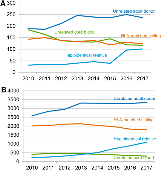 Allogeneic transplantation activity in the United States from 2010 to 2017. Allogeneic transplantation activity in (A) children and (B) adults with hematologic malignancies is shown as the numbers of HSCTs per year from HLA-matched related sibling donors, unrelated donors, umbilical cord blood, and mismatched family donors (ie, mainly haploidentical donors) performed in the United States between 2010 and 2017. From the Center for International Blood and Marrow Transplant Research with permission from Dr. M. Eapen.