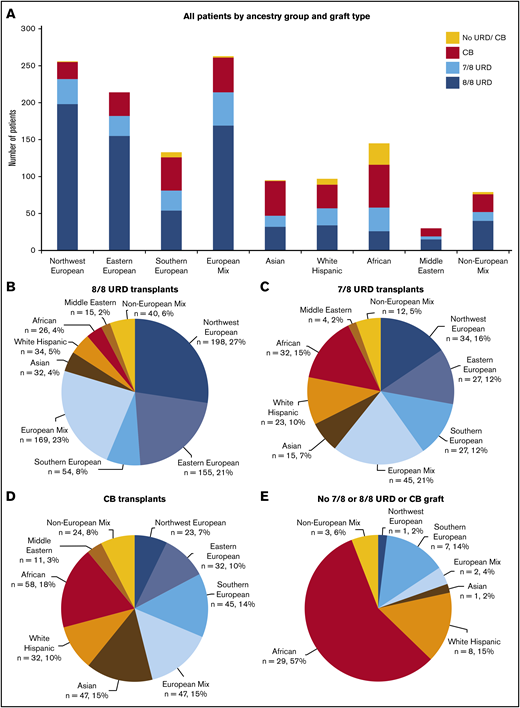 Patient ancestry distribution by graft type. (A) All patients (n = 1312), divided by ancestry group and graft type: 8/8 unrelated donors (URDs; n = 723), 7/8 URDs (n = 219), cord blood (CB; n = 319), or no 7/8 or 8/8 URD or CB (n = 51). (B) 8/8 URD transplantation patients, divided by ancestry group (n = 723). In all, 576 (80%) of 723 patients were European, and 147 (20%) of 723 were non-European. (C) 7/8 URD transplantation patients, divided by ancestry group (n = 219). In all, 133 (61%) of 219 patients were European, and 86 (39%) of 219 were non-European. (D) CB transplantation patients, divided by ancestry group (n = 319). In all, 147 (46%) of 319 patients were European, and 172 (54%) of 319 were non-European. (E) Patients without a 7/8 or 8/8 URD or CB graft, divided by ancestry group (n = 51). In all, 10 (20%) of 51 patients were European, and 41 (80%) of 51 were non-European. Reprinted from Barker et al.11