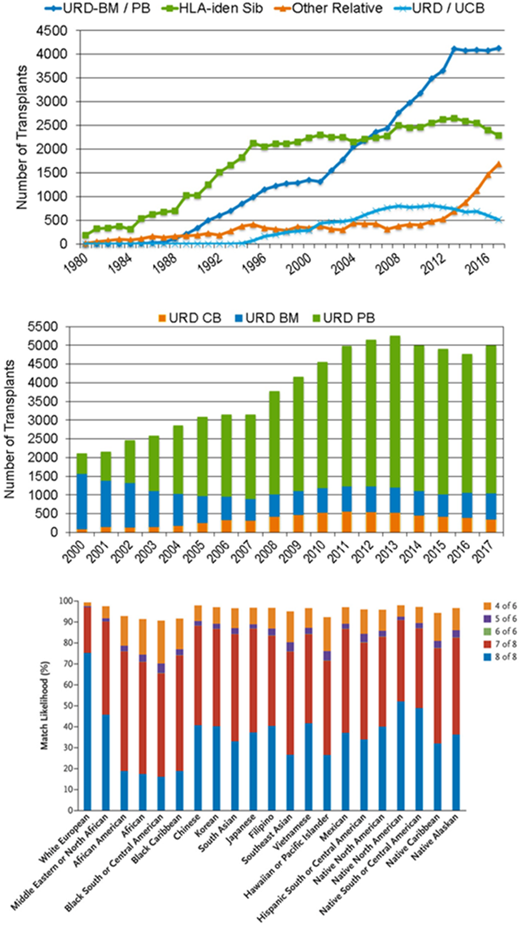Donor type, HSC source, and URD availability for allogeneic HCT. (A) Donor type. Shown are the numbers of HCTs from URD, HLA-identical siblings, other relatives (ie, mainly haploidentical family), and umbilical cord blood performed in the United States between 1980 and 2017.2 (B) HSC source. Shown are the numbers of URD HCTs from BM, PBSC, and umbilical cord blood performed in the United States between 2000 and 2017.2 (C) URD availability. Shown is the probability of finding a URD at different levels of HLA matching for adult patients (>20 years of age) from different ethnic groups.3
