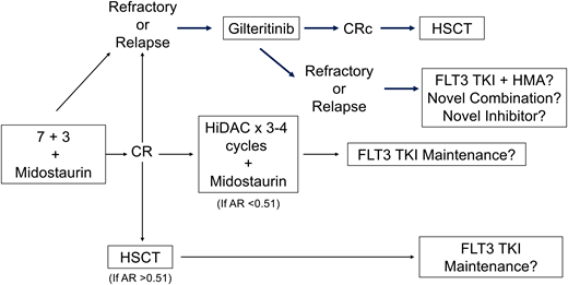 Treatment of newly diagnosed FLT3-mutant AML in patients eligible for induction chemotherapy.