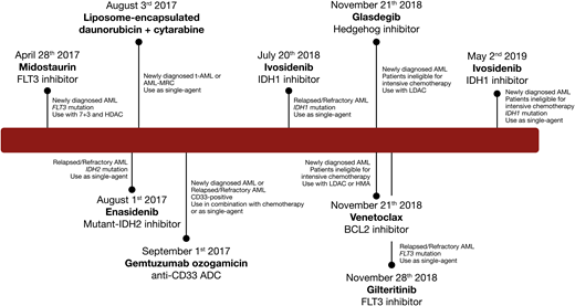 Targeted agents recently approved by the FDA for the treatment of AML. ADC, antibody-drug conjugate; AML-MRC, acute myeloid leukemia with myelodysplasia-related changes; HDAC, high-dose cytarabine; HMA, hypomethylating agent; LDAC, low-dose cytarabine.