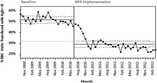 The percentage of stable (non-bleeding) patients transfused with RBCs whose last recorded Hb level was >8 g/dL from November 2008 through February 2013. Patients in procedural units (operating room, cardiac catheterization laboratory) were excluded, as were patients with a diagnosis of hemorrhage in the discharge problem list.31
