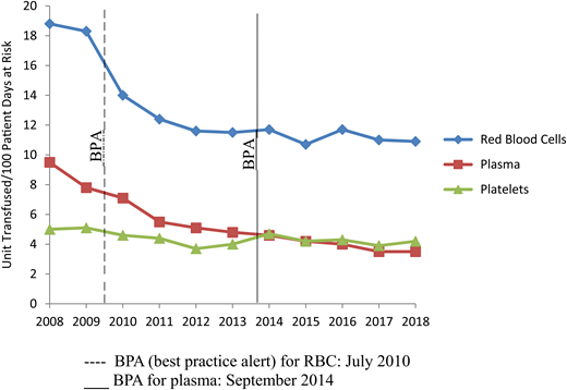 Trends in blood component use at Stanford Health Care, 2008-2018. The abscissa shows data for the end of each year.