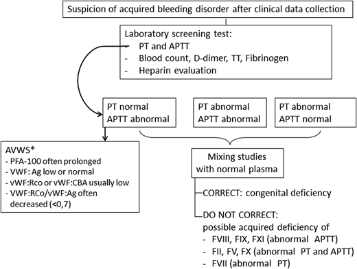 Approach to laboratory tests for inhibitor diagnosis. *Studies of VWF multimers may be useful to demonstrate a decrease in heavy-molecular-weight multimers or differentiate between AVWS and von Willebrand disease. PFA-100, occlusion time; VWF:Ag, VWF antigen assay; VWF:CBA, collagen-binding assay; VWF:Rco, ristocetin cofactor assay.