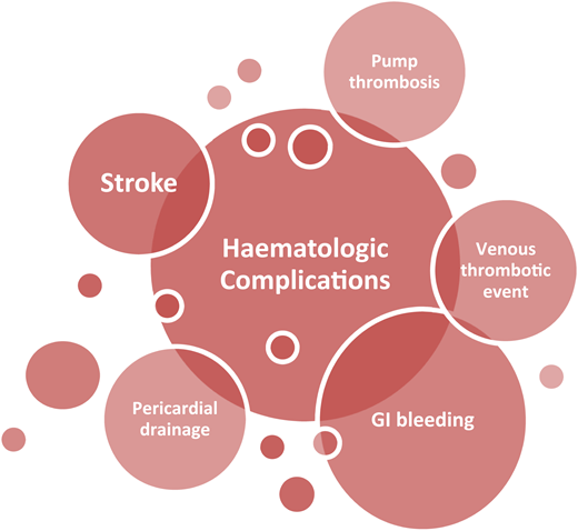 Hematological complications after LVAD implantation.