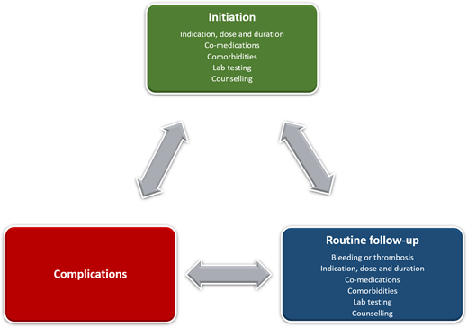 Management framework for patients receiving oral anticoagulants.