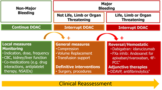 Approach to management of direct oral anticoagulant–related bleeding.