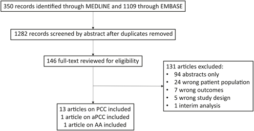 Study flow diagram. AA, andexanet alfa; aPCC, activated prothrombin complex concentrate; PCC, prothrombin complex concentrate.