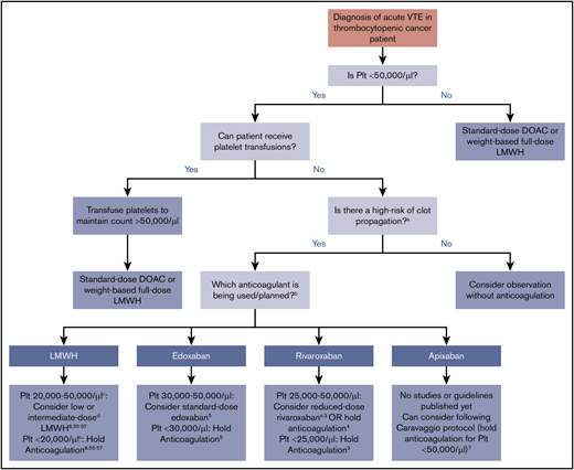 Summary of evidence and guidelines for treatment of acute VTE in the thrombocytopenic cancer patient. Recommendations for each anticoagulant and platelet thresholds are based on published consensus guidelines or major published trials and studies. For patients that cannot be transfused, timing of onset and severity of VTE must be considered. aHigh risk for thrombus propagation is defined as acute proximal or recurrent thrombosis. bDabigatran is not displayed as an option because of the lack of data, studies, or discussion in guideline statements. cThe ISTH and NCCN guidelines recommend holding anticoagulation at platelet counts of <25 000/µL, whereas the ASCO guidelines use a threshold of 20 000/µL. dLow-dose LMWH is generally defined as prophylactic dosing (eg, 30-40 mg enoxaparin daily or 5000 U dalteparin daily), and intermediate-dose LMWH is variably defined as enoxaparin 0.5 mg/kg twice daily or 1 mg/kg once daily (Table 2). eDefined in this study as rivaroxaban 10 mg twice daily during the first 3 weeks of treatment or 10 mg once daily after the first 3 weeks of treatment.3 Plt, platelet count.