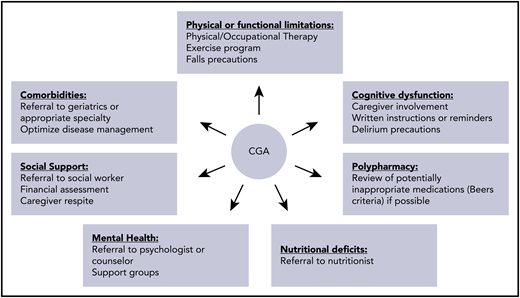 Personalized approach to the older adult undergoing alloHCT.