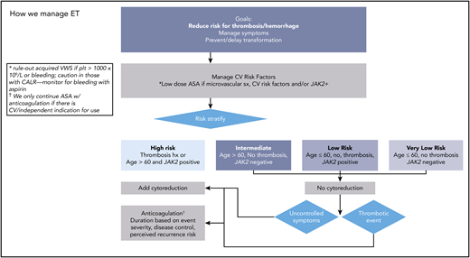 How we manage ET. Adapted with permission from Stein and Gerds.88