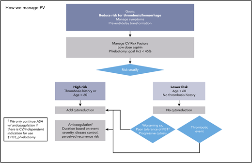 How we manage PV. ASA, acetylsalicylic acid. Adapted with permission from Stein and Gerds.88