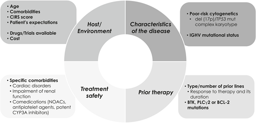 Patient-related, disease-related factors, and prior therapies need to be taken into consideration to select treatment modality.