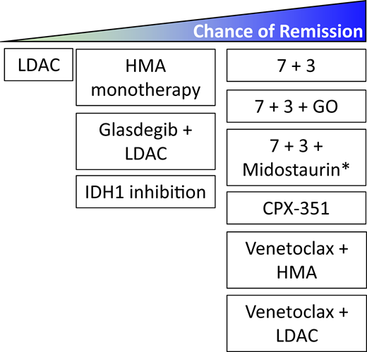 Spectrum of frontline AML induction therapies. Though most frontline regimens have not been compared directly, the chance of remission varies among frontline options. *The 7+3+midostaurin regimen (RATIFY trial47) was assessed in patients aged 18 to 59 years old with FLT3-mutated AML. The RATIFY trial did not show a difference in complete remission (CR) rate between 7+3+midostaurin and 7+3 alone using the strict protocol criteria of remission achievement within 60 days. However, when expanding the response definition to include CRs during protocol treatment and within 30 days after treatment discontinuation, the CR rate was significantly higher in patients randomized to the midostaurin arm (68% vs 61%; P = .04).