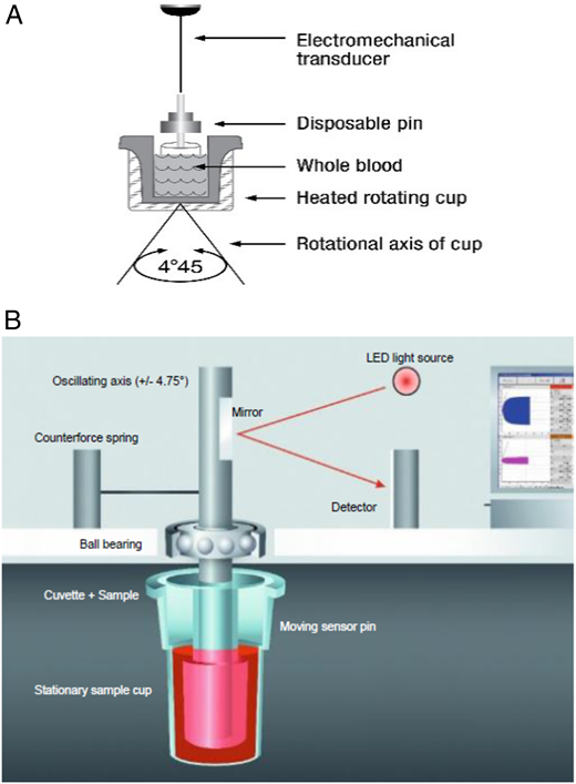 (A) Thromboelastography principle. (B) Rotational thromboelastometry principle.