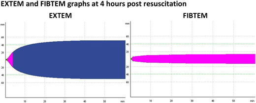 EXTEM and FIBTEM graphs at 4 hours postresuscitation.