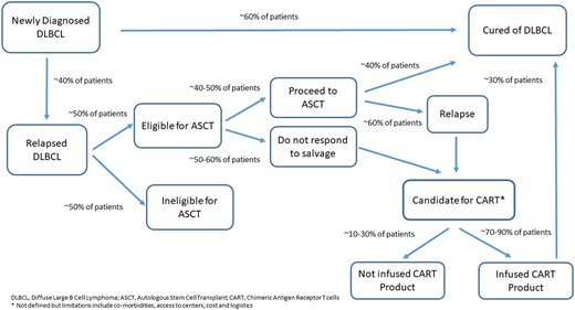 DLBCL. *Not defined, but limitations include comorbidities, access to centers, cost, and logistics.