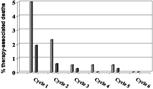 Therapy-associated deaths in the NHL-B2 trial of CHOP in DLBCL before and after the introduction of prephase treatment. Before () and after () the introduction of prephase treatment. Reprinted with permission. Reprinted from Pfreundschuh14 with permission of the American Society of Hematology.