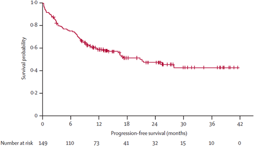 PFS in patients older than 80 years treated with R-miniCHOP (n = 150). Reprinted from Peyrade17 with permission of Elsevier.