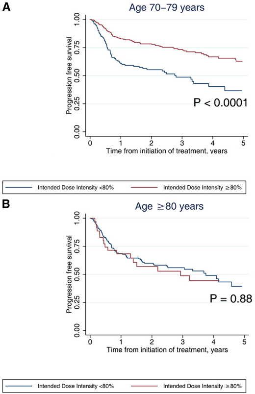 Impact of intended and relative dose intensity of R-CHOP in patients ≥ 70 years with DLBCL in a representative, consecutive cohort across 8 UK centers (2009-2018) treated with curative intent. (A) OS and (B) PFS by age and intended dose intensity. Reprinted from Eyre24 with permission of the Journal of Internal Medicine.