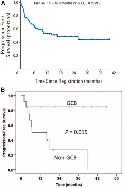 PFS for R-GCVP and R-CEOP in patients not eligible for R-CHOP. (A) PFS in patients (n = 63) considered unfit for anthracycline-containing chemoimmunotherapy because of cardiac comorbidity treated with R-GCVP. Reprinted from Fields30 with permission of the American Society of Clinical Oncology. (B) Median PFS from a single institution report of R-CEOP in patients with DLBCL (n = 26) separated into GCB and non-GCB phenotype. Reprinted from Rashidi32 with permission of Taylor & Francis.