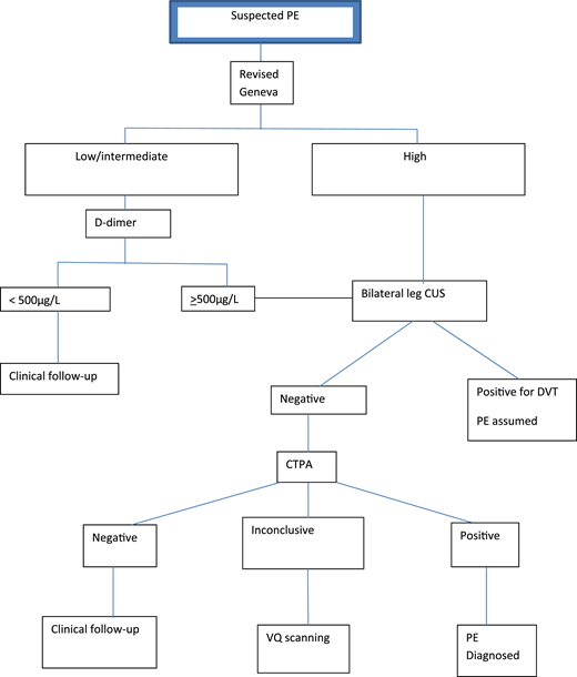 Diagnostic algorithm for the revised Geneva/D-dimer protocol for pregnant women with suspected PE. CUS, compression ultrasound.