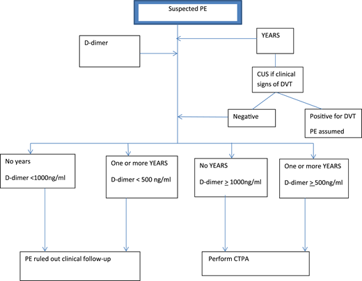 Diagnostic algorithm for the YEARS/D-dimer protocol for pregnant women with suspected PE.