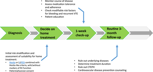 Outpatient pathway for acute pulmonary embolism.