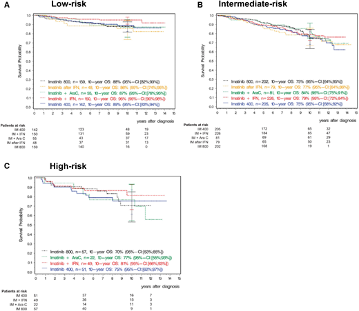 Overall survival by Euro (Hasford) score with 10-year follow-up from the German CML Study IV. A total of 1551 patients with chronic phase CML were treated with imatinib 400 mg daily or 800 mg daily or with imatinib in combination with cytarabine or with interferon-α or with imatinib after interferon-α. Overall survival is shown by Euro risk score. (A) Low risk. (B) Intermediate risk. (C) High risk. Reprinted from Hehlmann et al2 with permission. AraC, cytarabine; IFN, interferon-α; IM, imatinib; OS, overall survival.