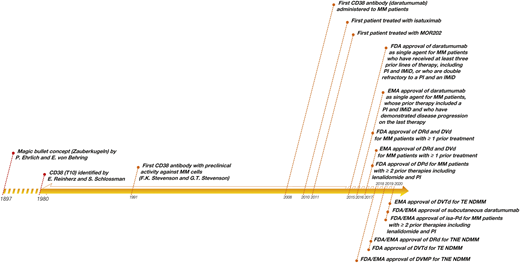 History of CD38-targeting antibodies in MM. Adapted from van de Donk et al59 with permission.