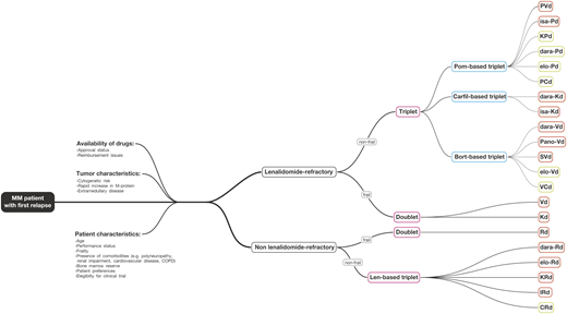 Treatment of MM patients with first relapse. Choice of treatment of patients with first relapse is dependent on patient-, tumor-, and treatment-related features. Patients, who progress on lenalidomide, can be treated with proteasome inhibitor–based therapy or a pomalidomide-based regimen. Patients who are not lenalidomide-refractory can be treated with a lenalidomide-based regimen. Alternatively, these patients may also receive retreatment with proteasome inhibitors if there is a treatment-free interval of >6 months. Regimens with red contour were evaluated in phase 3 trials; regimens with green contour were evaluated in phase 1 or 2 trials. Bort, bortezomib; Carfil, carfilzomib; CRd, cyclophosphamide-lenalidomide-dexamethasone; dara-Kd, daratumumab-carfilzomib-dexamethasone; dara-Pd, daratumumab-pomalidomide-dexamethasone; dara-Rd, daratumumab-lenalidomide-dexamethasone; dara-Vd, daratumumab-bortezomib-dexamethasone; elo-Pd, elotuzumab-pomalidomide-dexamethasone; elo-Rd, elotuzumab-lenalidomide-dexamethasone; elo-Vd, elotuzumab-bortezomib-dexamethasone; IRd, ixazomib-lenalidomide-dexamethasone; isa-Kd, isatuximab-carfilzomib-dexamethasone; Isa-Pd, isatuximab-pomalidomide-dexamethasone; Kd, carfilzomib-dexamethasone; KPd, carfilzomib-pomalidomide-dexamethasone; Len, lenalidomide; Pano-Vd, panobinostat-bortezomib-dexamethasone; PCd, pomalidomide-cyclophosphamide-dexamethasone; Pom, pomalidomide; PVd, pomalidomide-bortezomib-dexamethasone; Rd, lenalidomide-dexamethasone; SVd, selinexor-bortezomib-dexamethasone; VCd, bortezomib-cyclophosphamide-dexamethasone; Vd, bortezomib-dexamethasone.