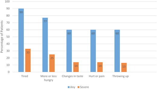 Most common severely bothersome symptoms among inpatients 8 to 18 years of age. Adapted from Johnston et al.39