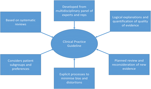 Definition of a CPG. Adapted from Graham et al.40