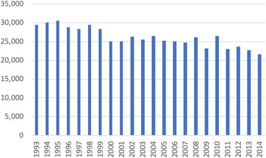 Total number of US hospitalizations associated with total splenectomy, 1993 to 2014.6