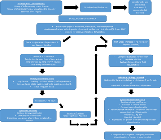Management of diarrhea and/or colitis.25-34