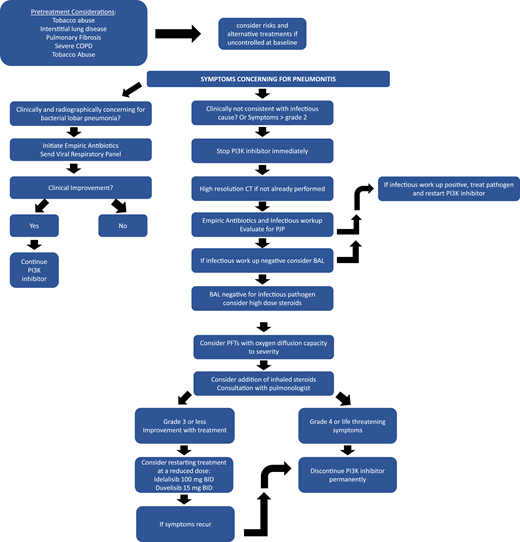 Management of respiratory complaints and suspected pneumonitis.25-34