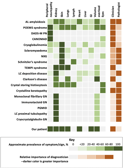 Monoclonal gammopathy of clinical significance and organ system involvement. CANOMAD, chronic ataxic neuropathy, ophthalmoplegia, immunoglobulin M paraprotein, cold agglutinins, and disialosyl antibodies; DADS-M-PN, distal acquired demyelinating symmetric neuropathy with M protein; GN, glomerulonephritis; LC, light chain; NXG, necrobiotic xanthogranuloma; PGMID, proliferative glomerulonephritis with monoclonal immune deposition; POEMS, polyradiculoneuropathy, organomegaly, endocrinopathy, monoclonal protein, skin changes.
