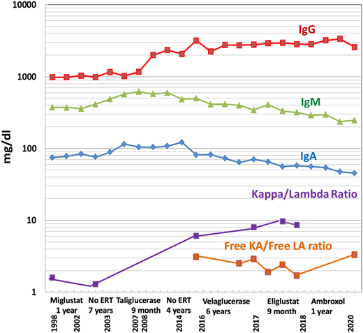 Immunoglobulins and free light chain ratios over time, showing increased IgG levels from 2013 with a gradual decrease of IgM and IgA and a stable free light chain ratio despite various GD-specific therapies.