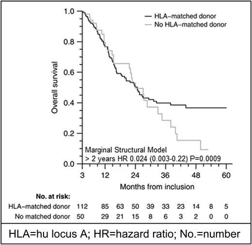 OS based on donor availability from a prospective trial by Société Française de Greffe de Moelle et de Thérapie Cellulaire and Groupe Francophone des Myélodysplasie: intent-to-treat analysis.5