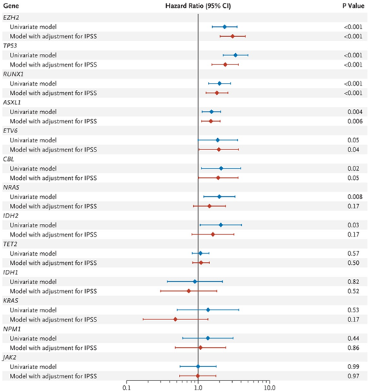 Hazard ratio for mortality, according to presence or absence of mutation.10