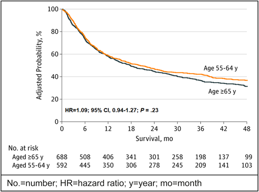 OS by age after alloHCT.17