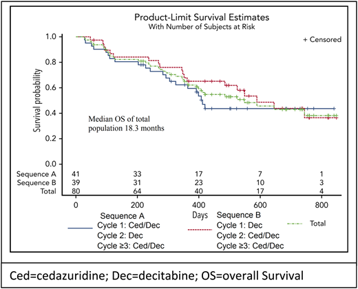 OS by randomized sequence of ced/dec vs dec and in the total population. Modified from Garcia-Manero et al33 with permission.