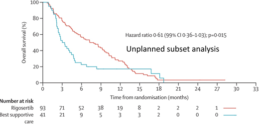 OS in patients with very high-risk -MDS as measured by the IPSS-R.40