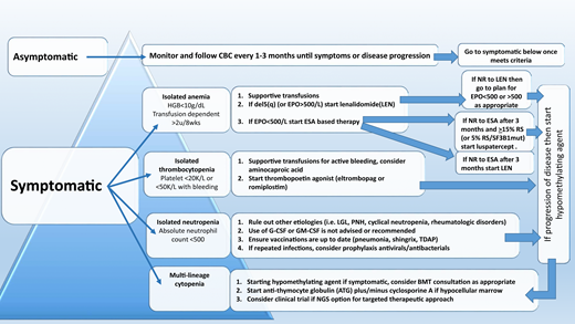 Treatment algorithm for lower-risk MDS (IPSS score ≤ 1 or IPSS-R score ≤ 3.5).