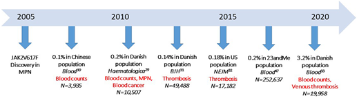 Evaluation of JAK2V617F CH in non-MPN populations. Since 2007, more than 350 000 individuals from general population studies have been examined for JAK2V617F CH. Published reports of 353 707 unique individuals, JAK2V617F CH prevalence, and clinical associations are listed on the timeline. Significant differences in blood counts, cancer risk, and thrombosis risk between JAK2V617F CH populations and controls are indicated in red.
